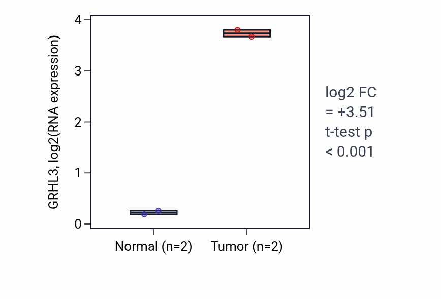 Tumor-vs-normal expression box plot for GRHL3 in COAD.