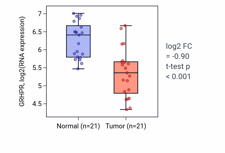 Tumor-vs-normal expression box plot for GRHPR in KIRP.