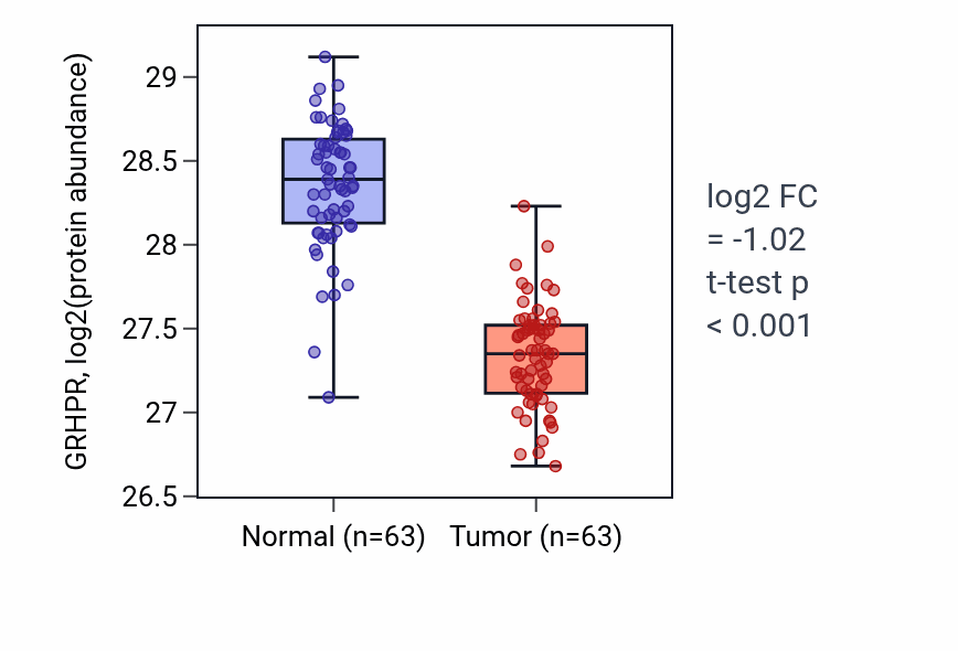 Tumor-vs-normal mass-spec protein box plot for GRHPR in CCRCC.