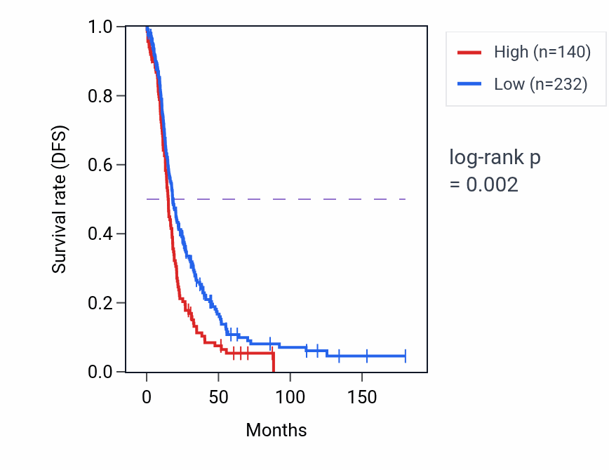 Kaplan&ndash;Meier survival curve for GRIA1 RNA expression in OV: high vs low expression groups.