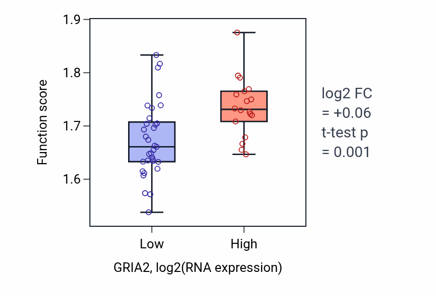 Box plot of Negative regulation of mRNA splicing, via spliceosome in GRIA2-low vs GRIA2-high samples in PANCREAS.