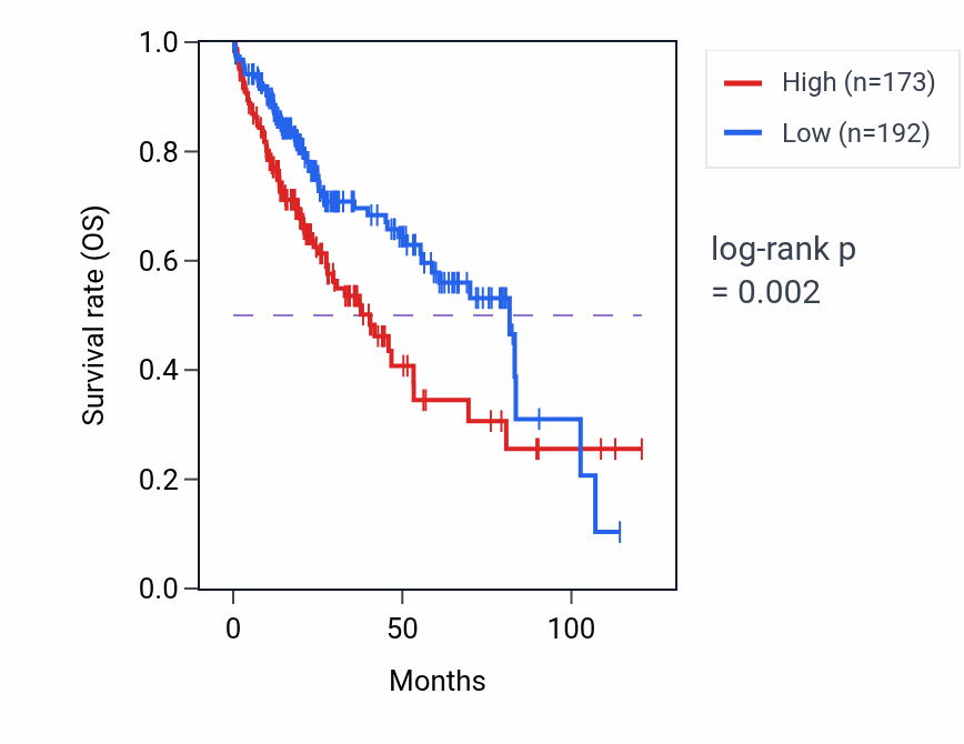 Kaplan&ndash;Meier survival curve for GRIA2 RNA expression in LIHC: high vs low expression groups.