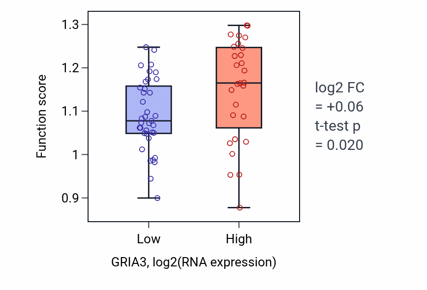 Box plot of Positive regulation of mononuclear cell migration in GRIA3-low vs GRIA3-high samples in SOFT_TISSUE.