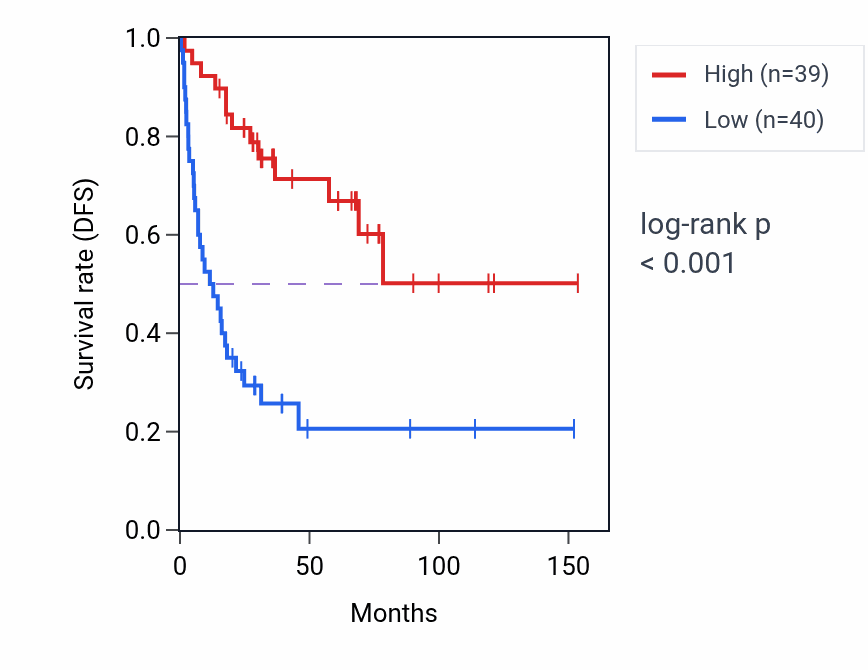 Kaplan&ndash;Meier survival curve for GRIA3 RNA expression in ACC: high vs low expression groups.
