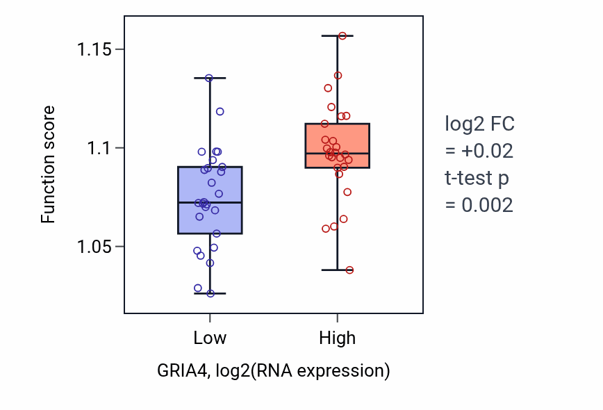 Box plot of Peptidyl-amino acid modification in GRIA4-low vs GRIA4-high samples in LUNG_SCLC.