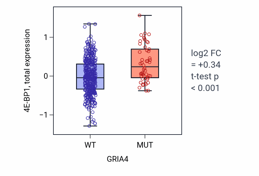 Box plot of 4E-BP1 in GRIA4-low vs GRIA4-high samples in UCEC.