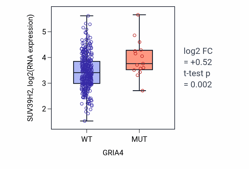 Box plot of SUV39H2 in GRIA4-low vs GRIA4-high samples in STAD.
