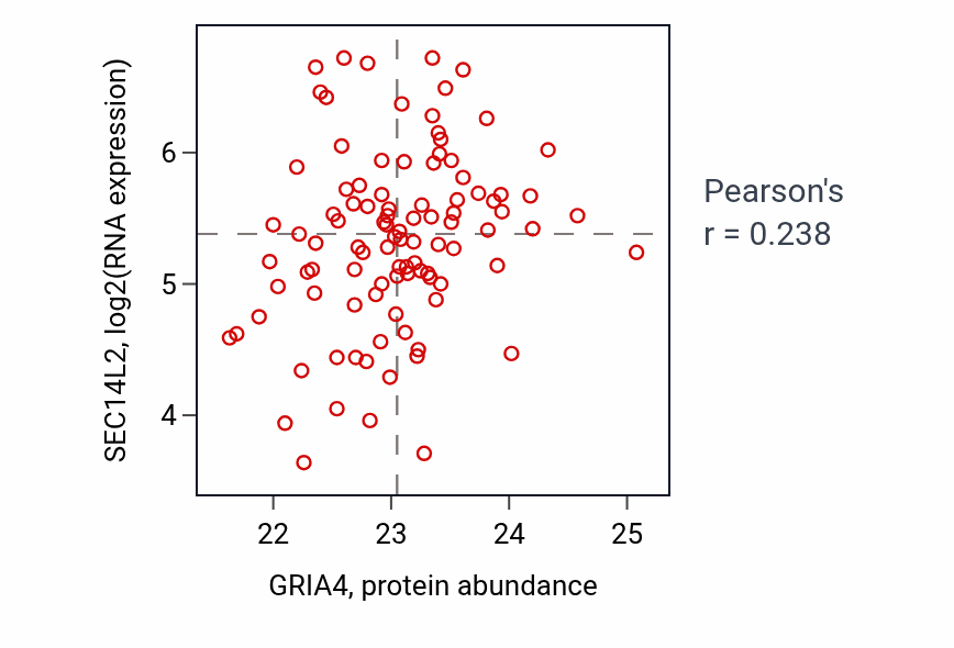 Per-sample scatter of GRIA4 vs SEC14L2 in GBM (Pearson r = 0.24).