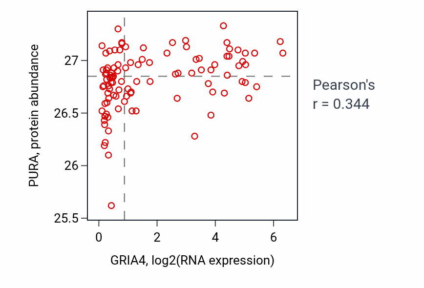 Per-sample scatter of GRIA4 vs PURA in CCRCC (Pearson r = 0.34).