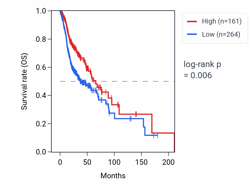 Kaplan&ndash;Meier survival curve for GRIA4 RNA expression in HNSC: high vs low expression groups.