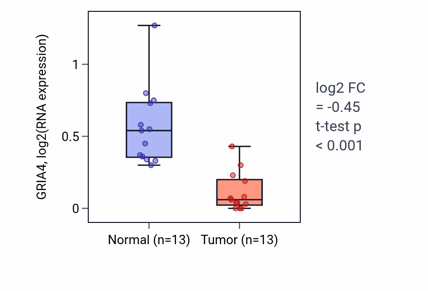 Tumor-vs-normal expression box plot for GRIA4 in COAD.