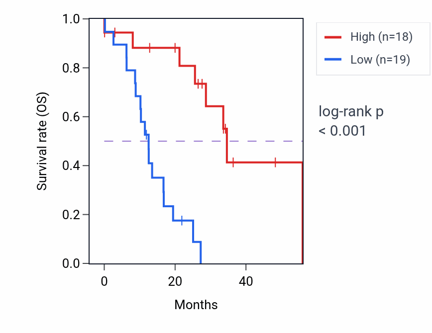 Kaplan&ndash;Meier survival curve for GRIA4 mass-spec protein-high vs -low samples in GBM.