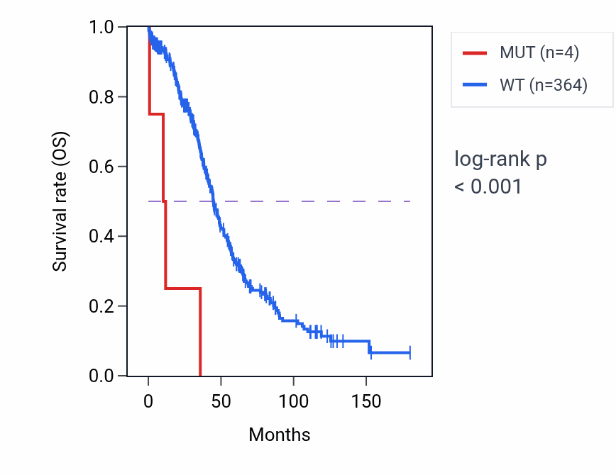Kaplan&ndash;Meier survival curve for GRIA4 mutant vs wild-type samples in OV.