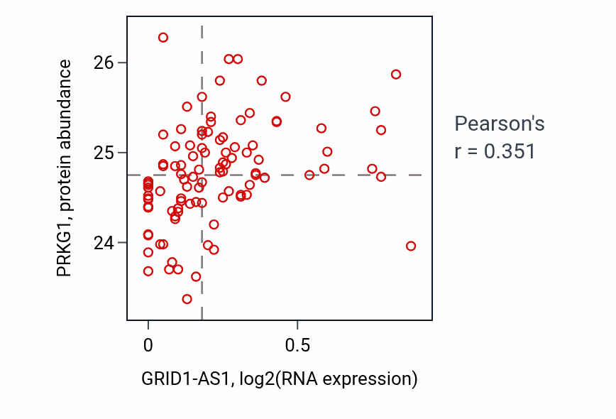 Per-sample scatter of GRID1-AS1 vs PRKG1 in CCRCC (Pearson r = 0.35).