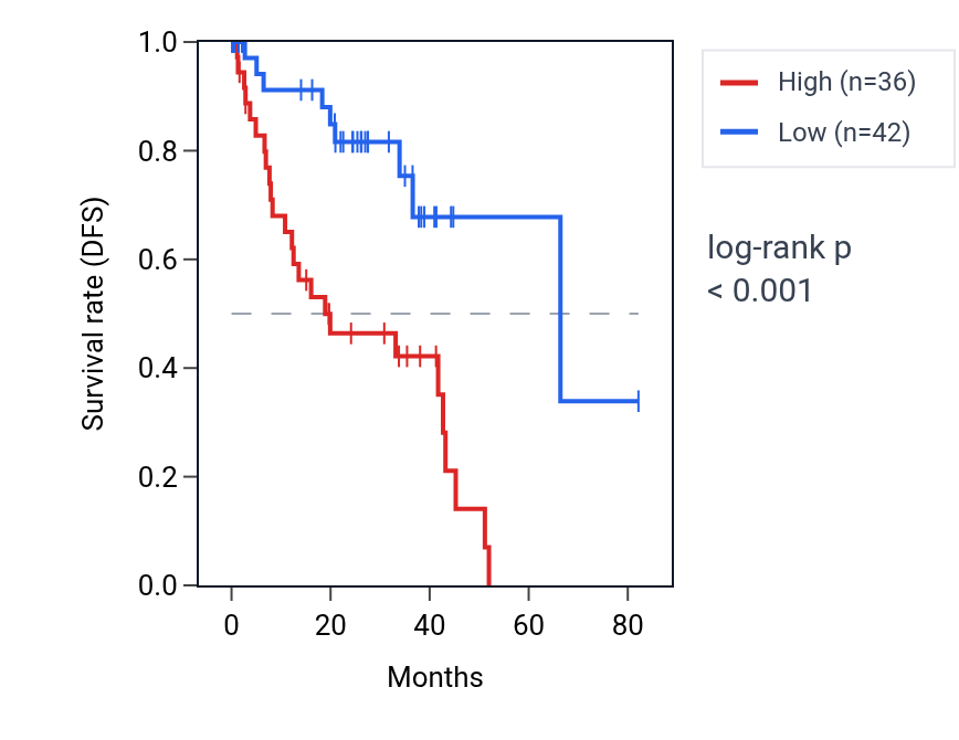 Kaplan&ndash;Meier survival curve for GRID1-AS1 RNA expression in UVM: high vs low expression groups.