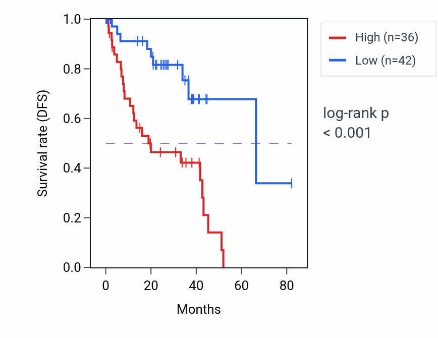Kaplan&ndash;Meier survival curve for GRID1-AS1 RNA-high vs -low samples in UVM.