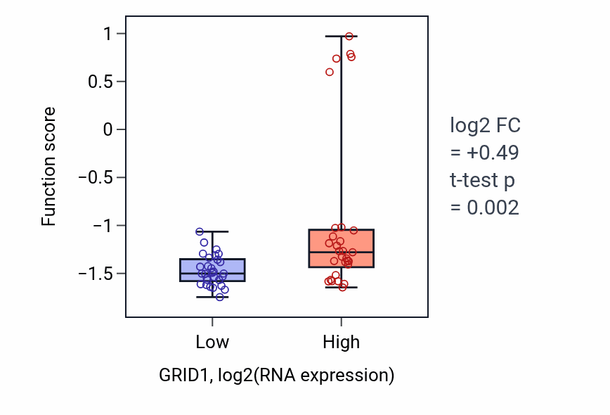 Box plot of Synaptic signaling via neuropeptide in GRID1-low vs GRID1-high samples in OVARY.