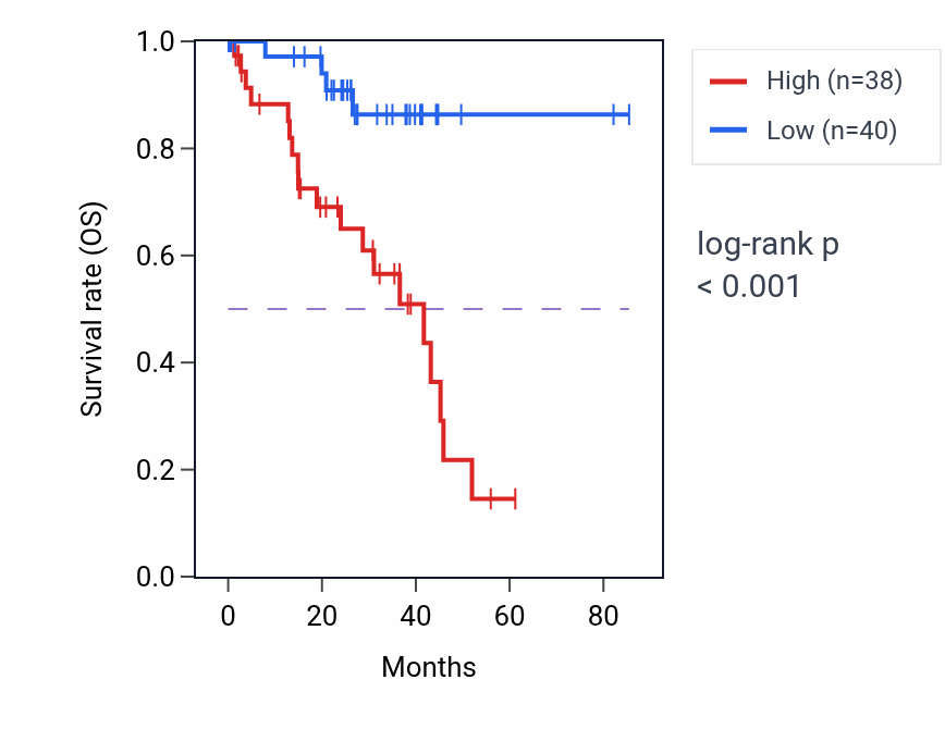 Kaplan&ndash;Meier survival curve for GRID1 RNA expression in UVM: high vs low expression groups.