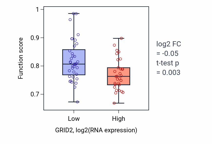 Box plot of Regulation of postsynaptic specialization assembly in GRID2-low vs GRID2-high samples in SKIN.