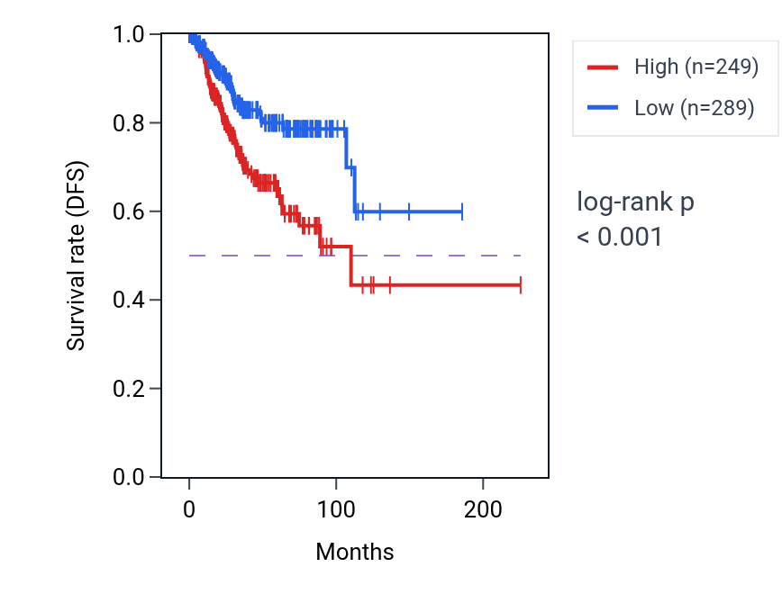 Kaplan&ndash;Meier survival curve for GRID2 RNA expression in UCEC: high vs low expression groups.