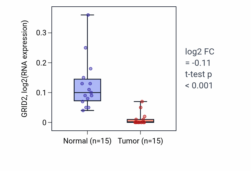 Tumor-vs-normal expression box plot for GRID2 in KIRP.