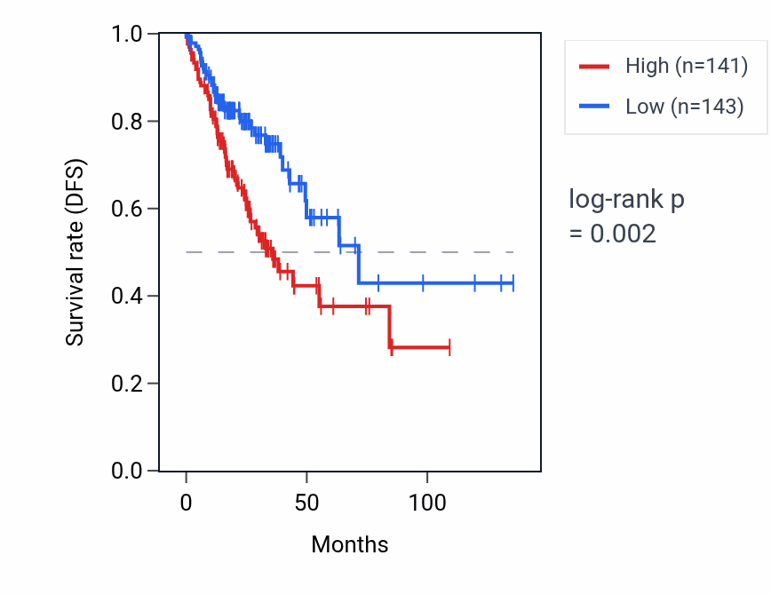Kaplan&ndash;Meier survival curve for GRID2IP RNA expression in COAD: high vs low expression groups.