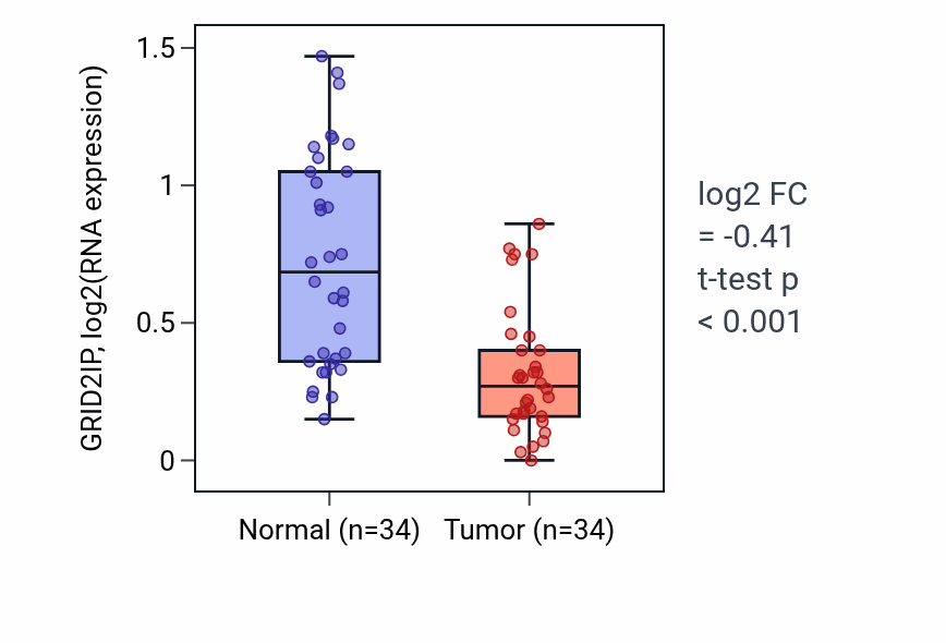 Tumor-vs-normal expression box plot for GRID2IP in KIRC.