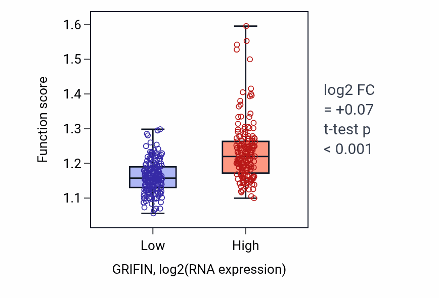 Box plot of TOR signaling in GRIFIN-low vs GRIFIN-high samples in STAD.