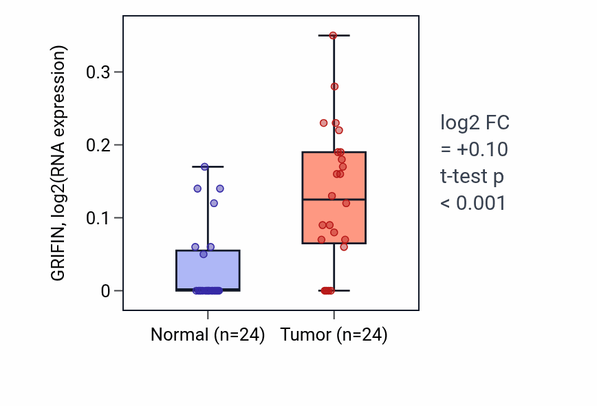 Tumor-vs-normal expression box plot for GRIFIN RNA in KIRC.