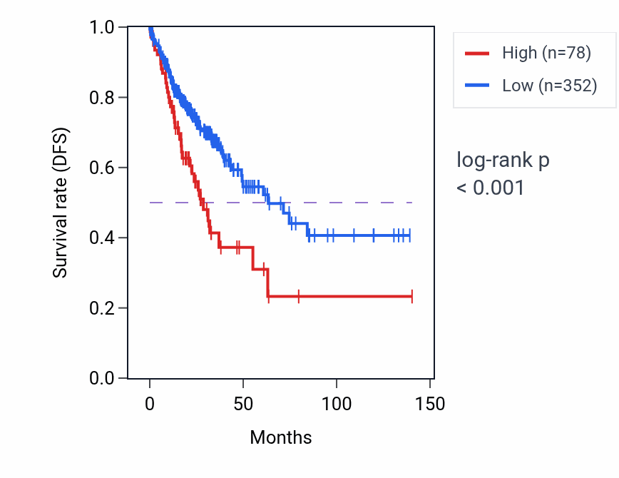 Kaplan&ndash;Meier survival curve for GRIFIN RNA-high vs -low samples in COAD.