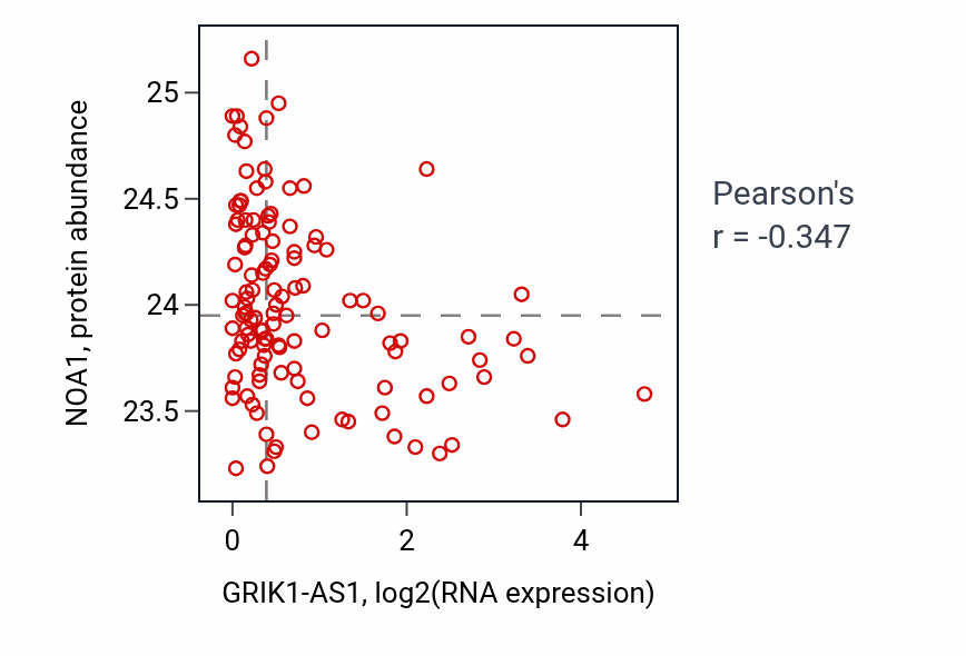 Per-sample scatter of GRIK1-AS1 vs NOA1 in BRCA (Pearson r = -0.35).