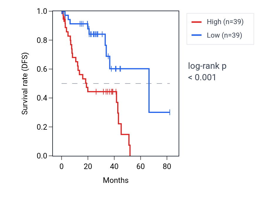 Kaplan&ndash;Meier survival curve for GRIK1-AS1 RNA expression in UVM: high vs low expression groups.