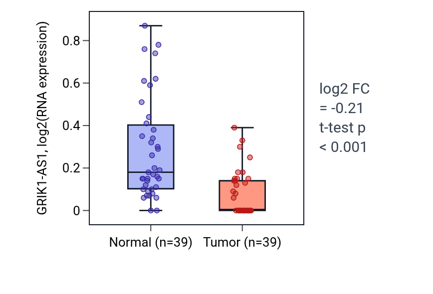 Tumor-vs-normal expression box plot for GRIK1-AS1 in COAD.