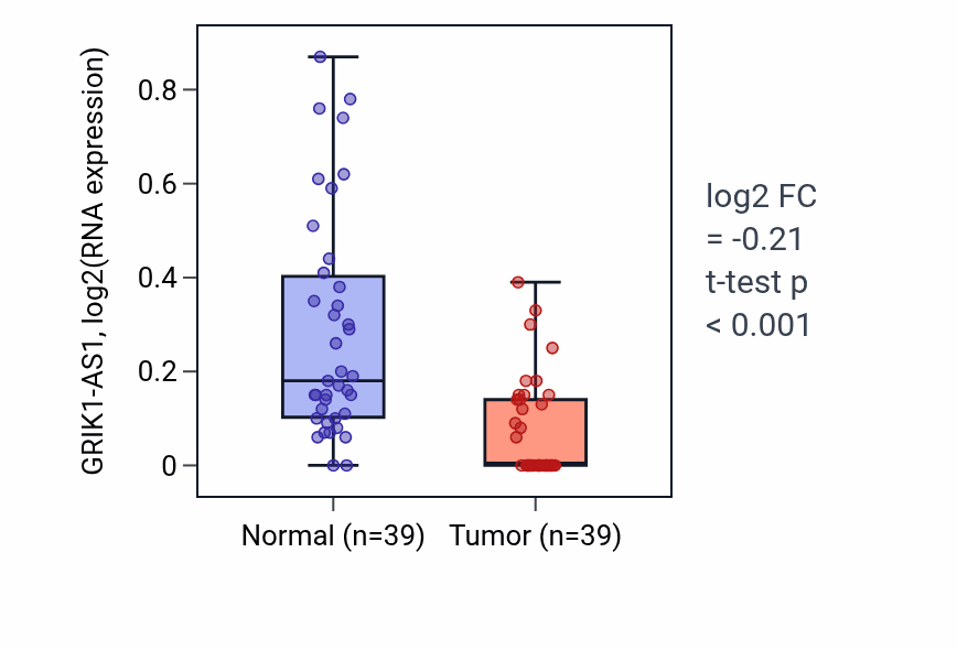 Tumor-vs-normal expression box plot for GRIK1-AS1 RNA in COAD.