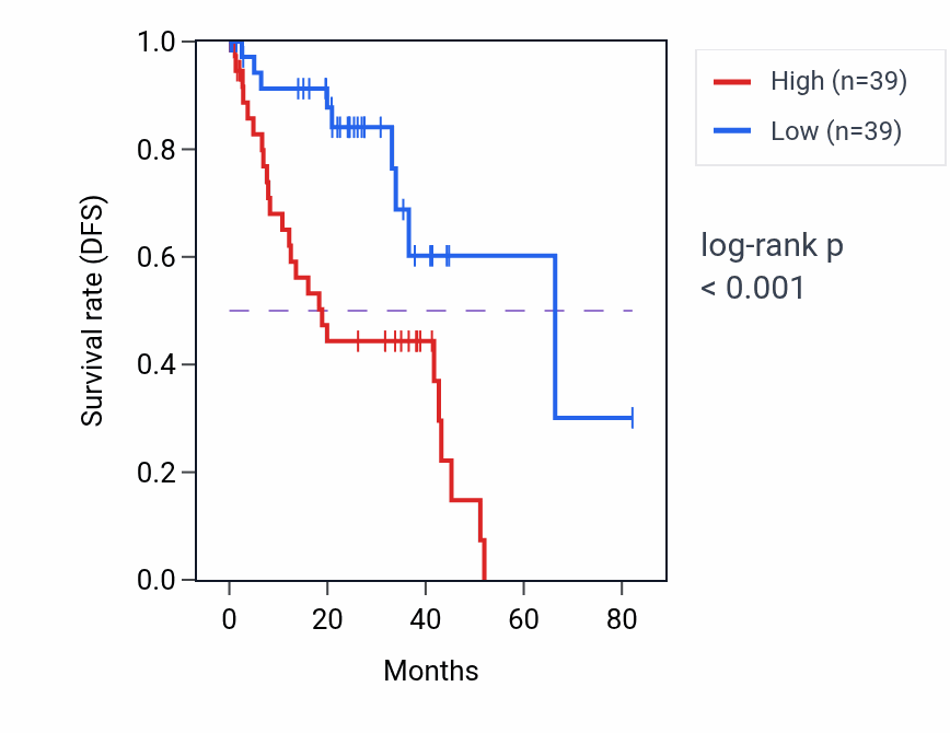 Kaplan&ndash;Meier survival curve for GRIK1-AS1 RNA-high vs -low samples in UVM.