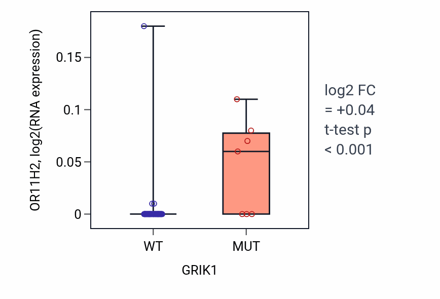 Box plot of OR11H2 in GRIK1-low vs GRIK1-high samples in OVARY.