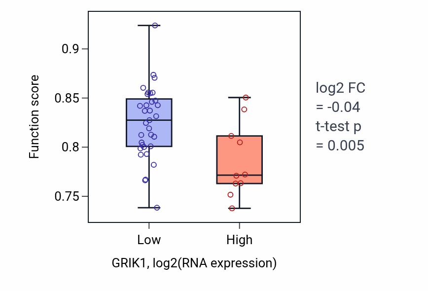 Box plot of Ear morphogenesis in GRIK1-low vs GRIK1-high samples in UPPER_AERODIGESTIVE_TRACT.