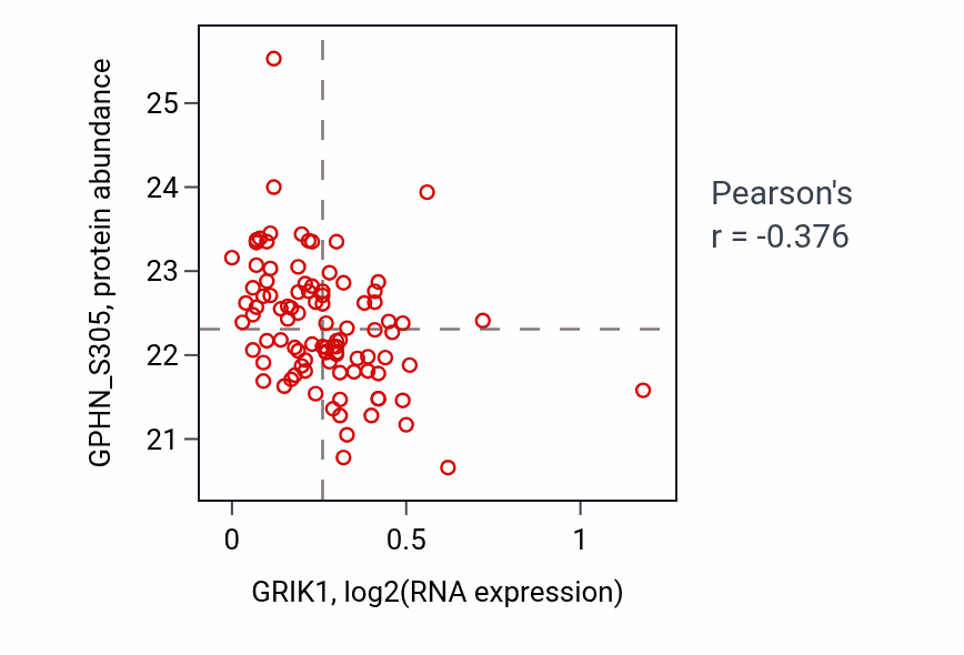 Per-sample scatter of GRIK1 vs GPHN_S305 in COAD (Pearson r = -0.38).
