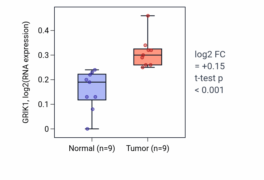 Tumor-vs-normal expression box plot for GRIK1 in HNSC.