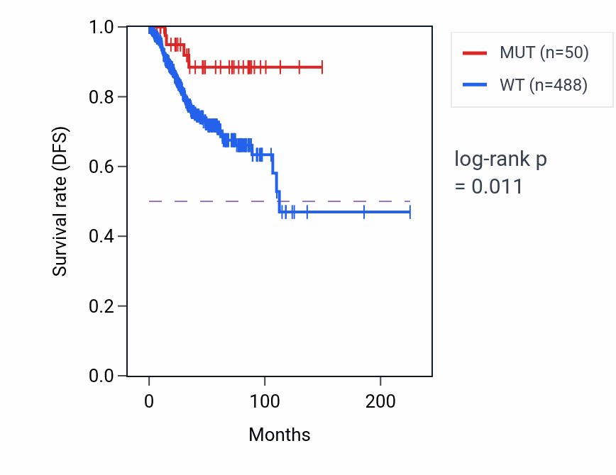 Kaplan&ndash;Meier survival curve for GRIK1 mutant vs wild-type samples in UCEC.