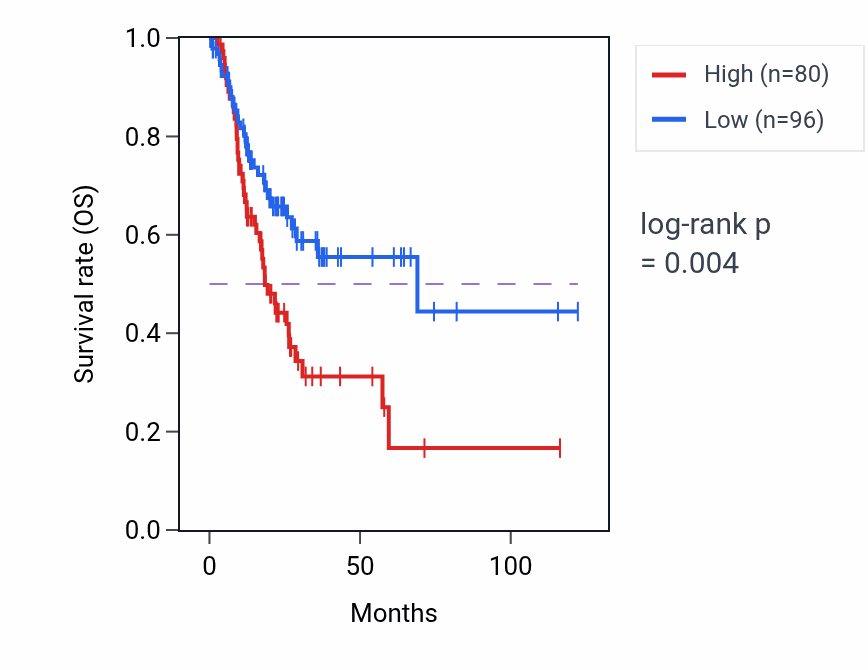 Kaplan&ndash;Meier survival curve for GRIK2 RNA expression in STAD: high vs low expression groups.