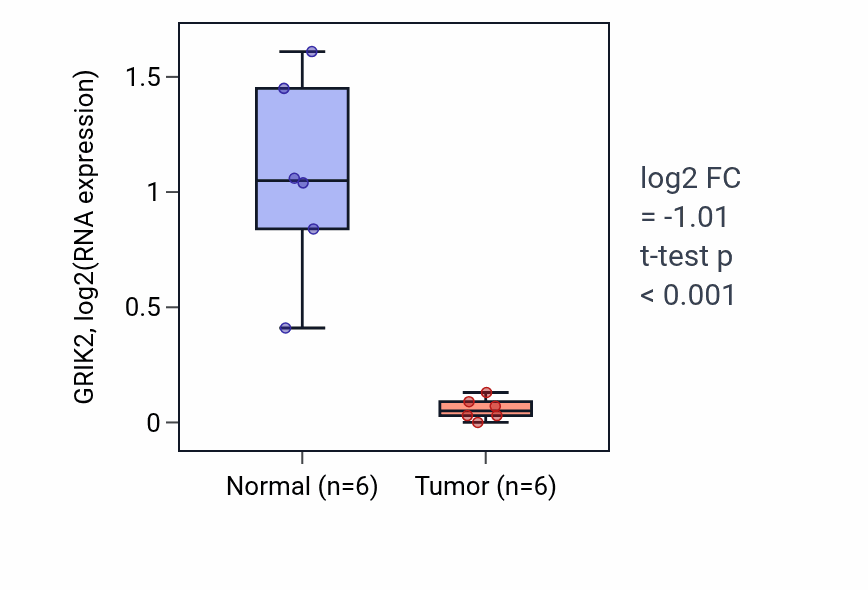 Tumor-vs-normal expression box plot for GRIK2 in KIRC.