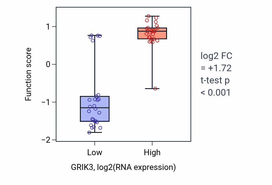 Box plot of Adenylate cyclase-inhibiting G protein-coupled glutamate receptor signaling pathway in GRIK3-low vs GRIK3-high samples in LUNG_SCLC.