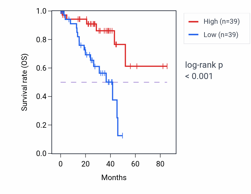Kaplan&ndash;Meier survival curve for GRIK3 RNA expression in UVM: high vs low expression groups.