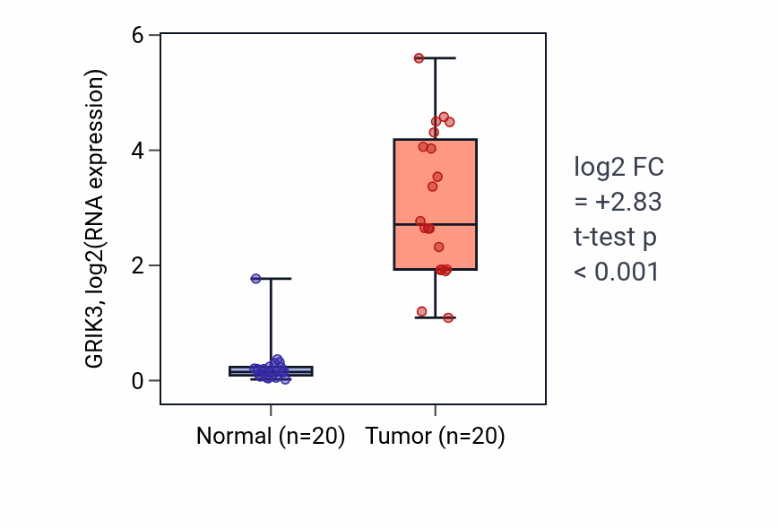 Tumor-vs-normal expression box plot for GRIK3 in KIRC.