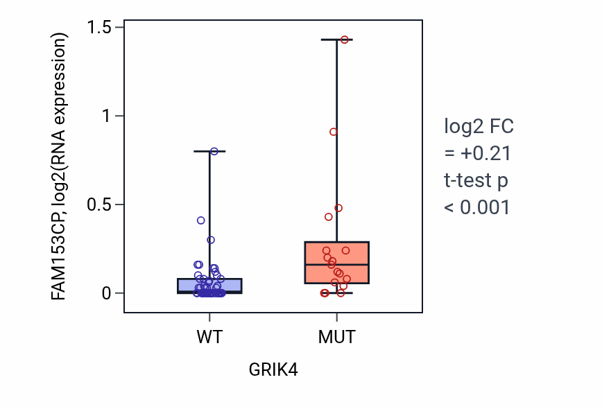 Box plot of FAM153CP in GRIK4-low vs GRIK4-high samples in LARGE_INTESTINE.