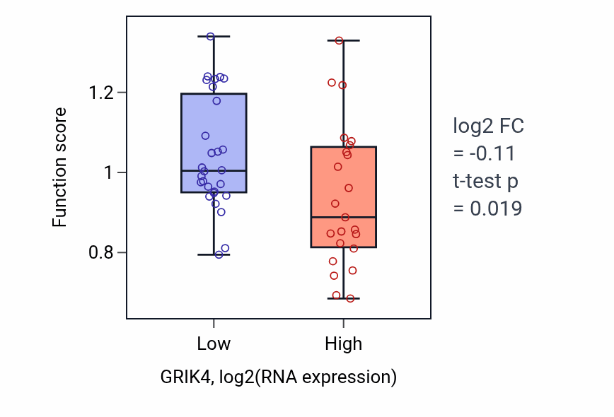 Box plot of Cell communication involved in cardiac conduction in GRIK4-low vs GRIK4-high samples in PANCREAS.