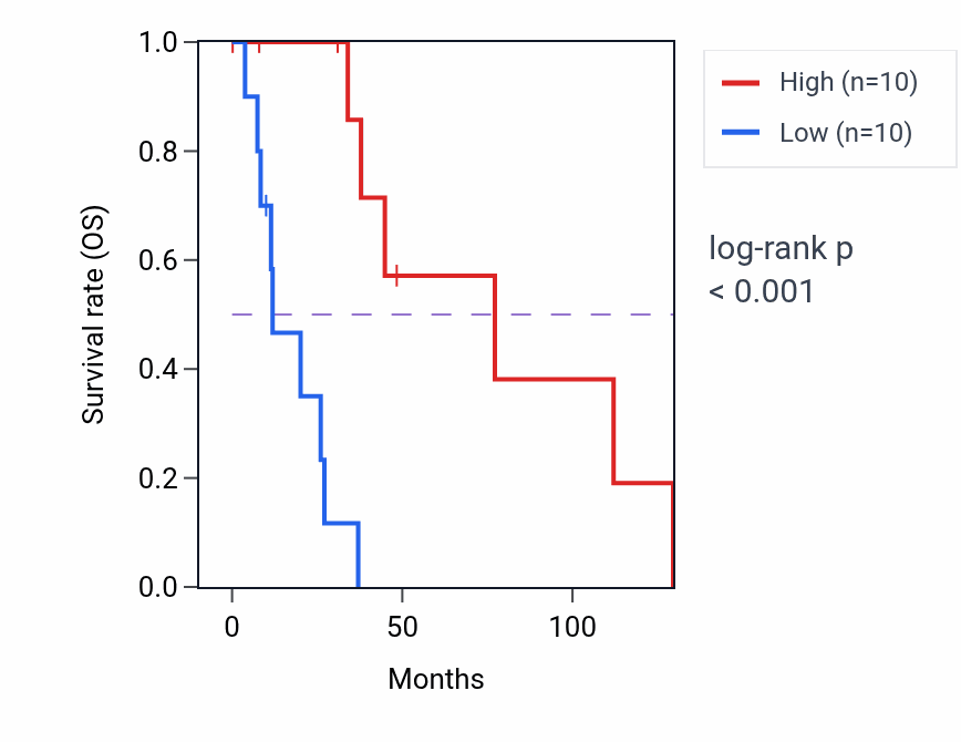 Kaplan&ndash;Meier survival curve for GRIK4 RNA expression in BRCA: high vs low expression groups.