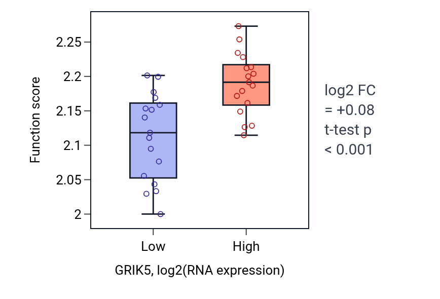 Box plot of Negative regulation of myoblast fusion in GRIK5-low vs GRIK5-high samples in KIDNEY.