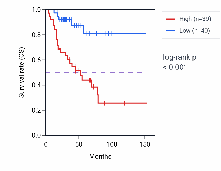Kaplan&ndash;Meier survival curve for GRIK5 RNA expression in ACC: high vs low expression groups.